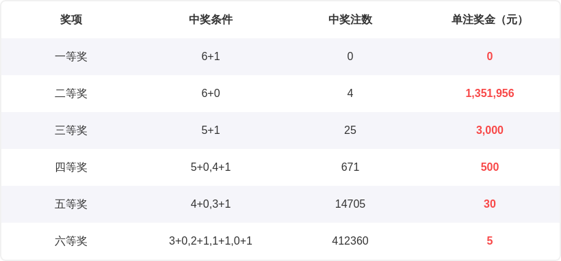 大乐透期号,专家推荐,质合分析前,中国体彩网,体育彩票,中国体育彩票,中国体彩,足彩网